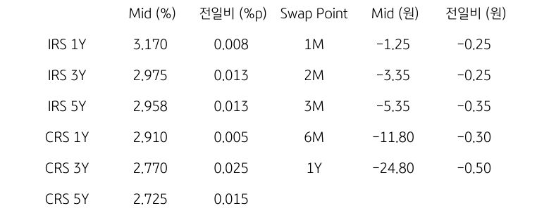 IRS/CRS 및 Swap Point