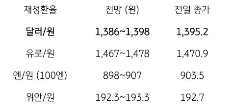 금일 주요 환율 전망