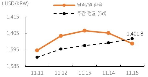 달러/원 환율 주간 추이