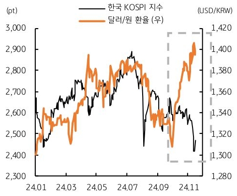 24년 1월 부터 24년 11월까지 한국 'KOSPI 지수' 및 '달러/원 환율'의 흐름을 그래프로 정리하였다.