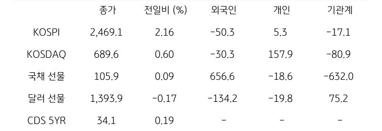 국내 금융시장 및 시장별 수급 동향