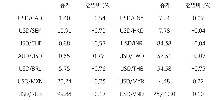 글로벌 주요 통화 동향