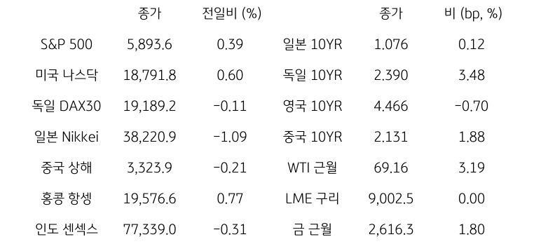 글로벌 금융시장 동향