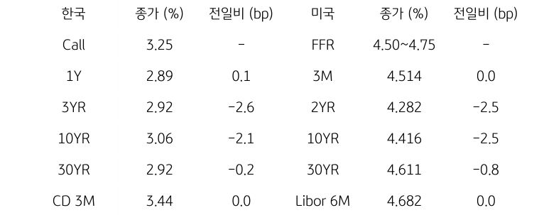 한국과 미국 채권 금리 동향