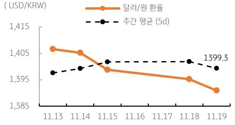 달러/원 환율 주간 추이