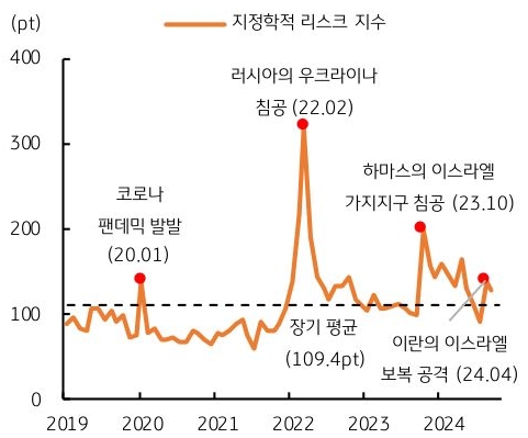 2019년 부터 2024년까지 '지정학적 리스크' 지수의 흐름을 그래프로 정리하였다.