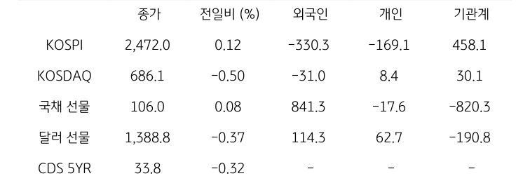 국내 금융시장 및 시장별 수급 동향