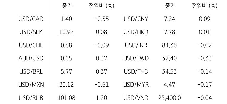 글로벌 주요 통화 동향