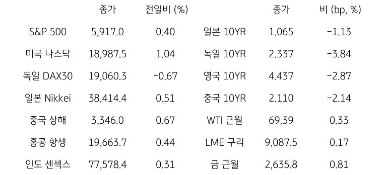 글로벌 금융시장 동향