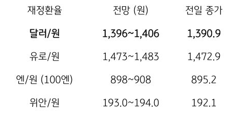 금일 주요 환율 전망