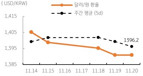 달러/원 환율 주간 추이