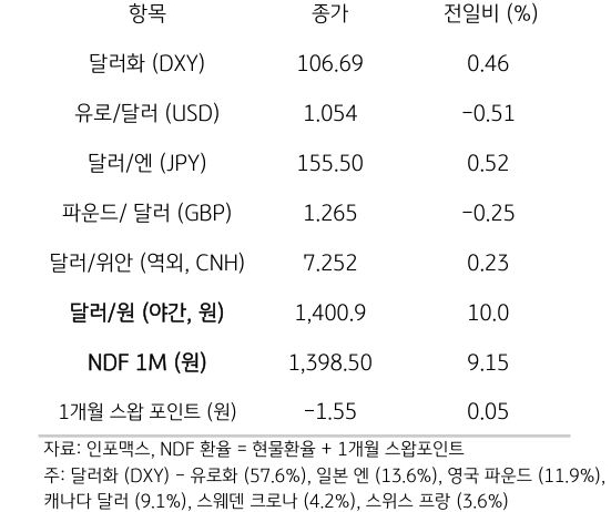 주요 통화 전일 동향