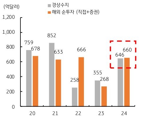 20년 부터 24년까지 한국의 '경상수지' 및 '해외 순투자'의 추이를 그래프로 정리하였다.