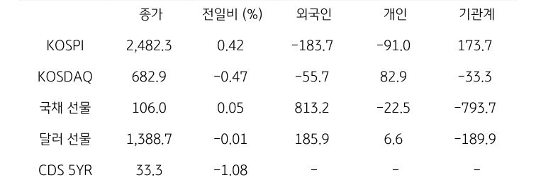 국내 금융시장 및 시장별 수급 동향