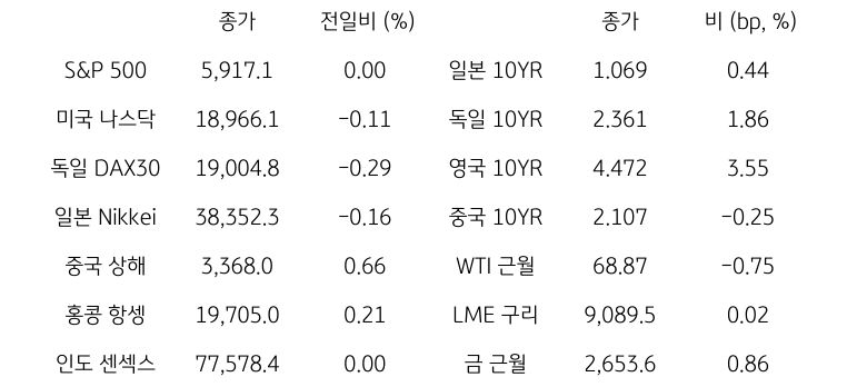 글로벌 금융시장 동향