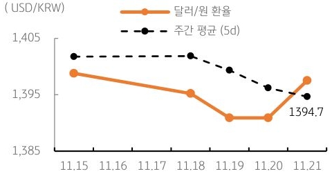 달러/원 환율 주간 추이