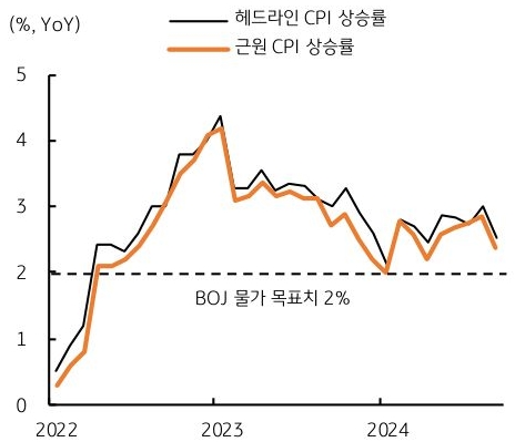 2022년 부터 2024년까지 '일본' '헤드라인 CPI 상승률' 및 '근원 CPI 상승률'의 흐름을 그래프로 정리하였다.