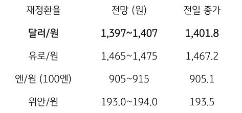 금일 주요 환율 전망