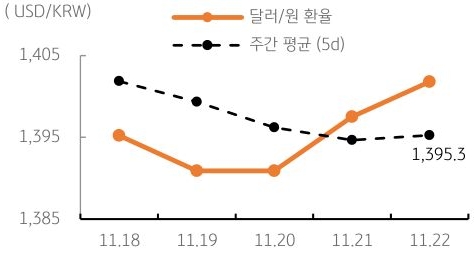 달러/원 환율 주간 추이