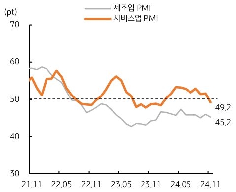 21년 11월 부터 24년 11월까지 '유로'지역 '제조업 PMI' 및 '서비스업 PMI'의 흐름을 그래프로 정리하였다.