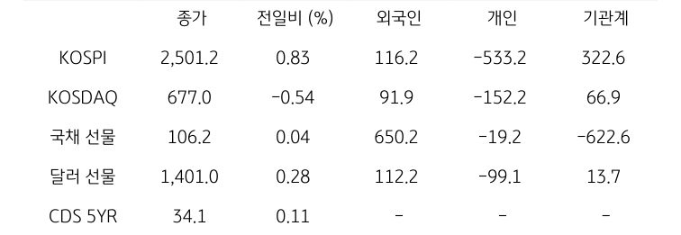 국내 금융시장 및 시장별 수급 동향