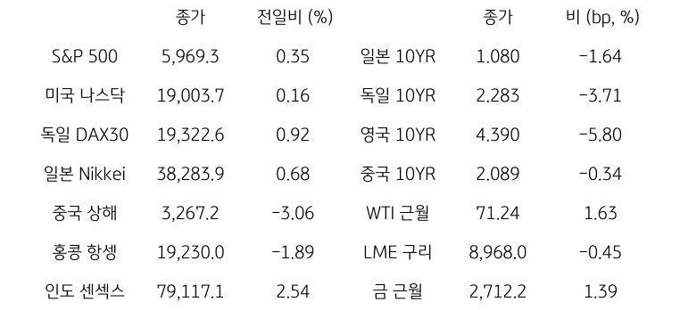 글로벌 금융시장 동향