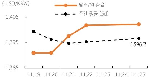 달러/원 환율 주간 추이