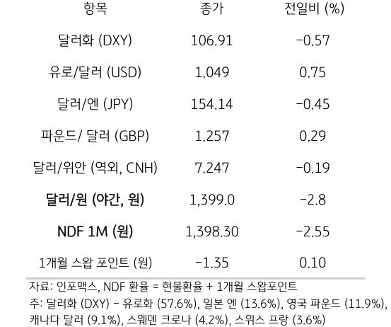 주요 통화 전일 동향