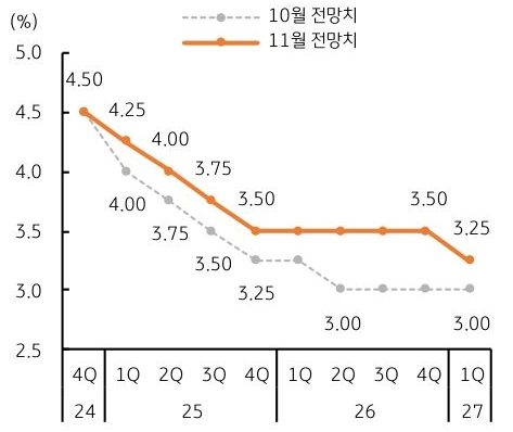 24년 4분기 이후 27년 1분기까지 '미국' 연준의 '금리' 10월과 11월 전망치를 비교하는 그래프이다.