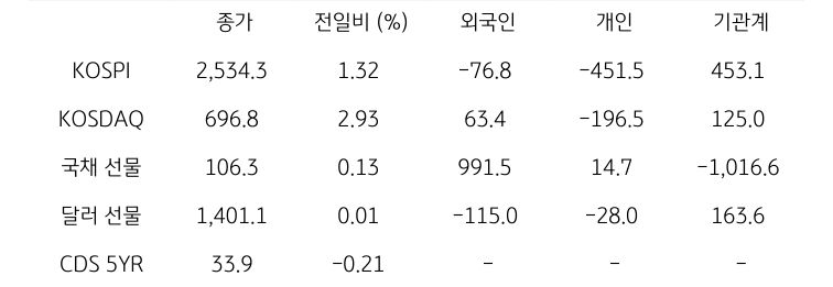 국내 금융시장 및 시장별 수급 동향