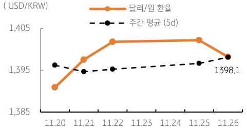 달러/원 환율 주간 추이