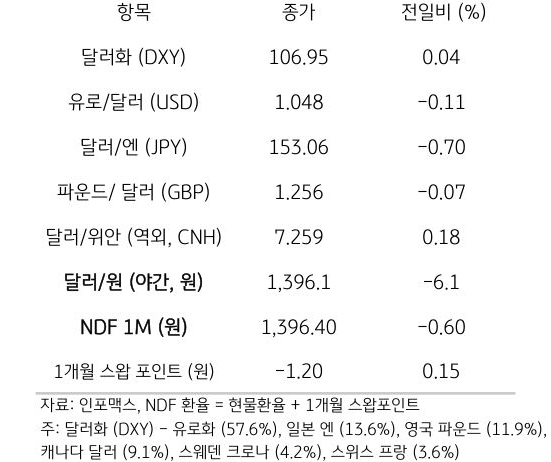 주요 통화 전일 동향