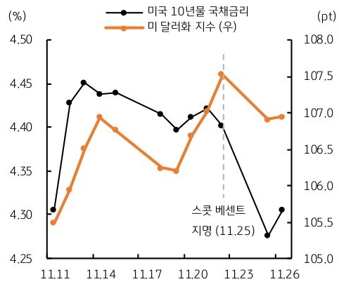 24년 11월 11일 부터 26일까지 '미국' '10년물 국채금리' 및 '미 달러화 지수'의 추이를 그래프로 정리하였다.