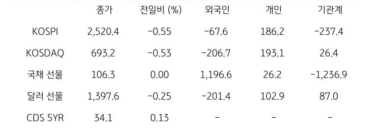 국내 금융시장 및 시장별 수급 동향