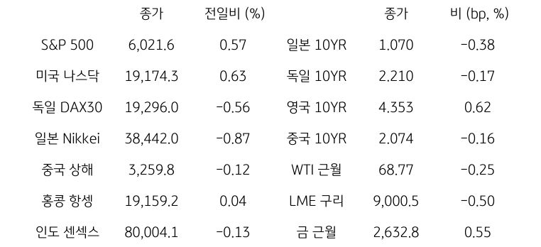 글로벌 금융시장 동향