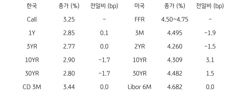 한국과 미국 채권 금리 동향