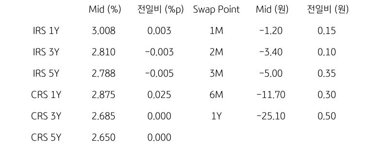 IRS/CRS 및 Swap Point