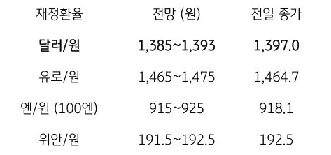 금일 주요 환율 전망