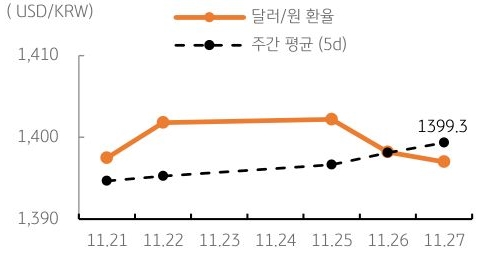 달러/원 환율 주간 추이