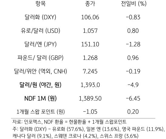 주요 통화 전일 동향