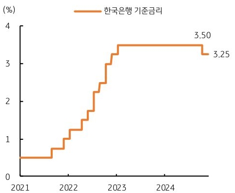 21년 부터 24년까지 '한국은행 기준금리'의 추이를 그래프로 정리하였다.