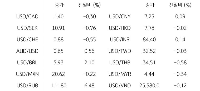 글로벌 주요 통화 동향