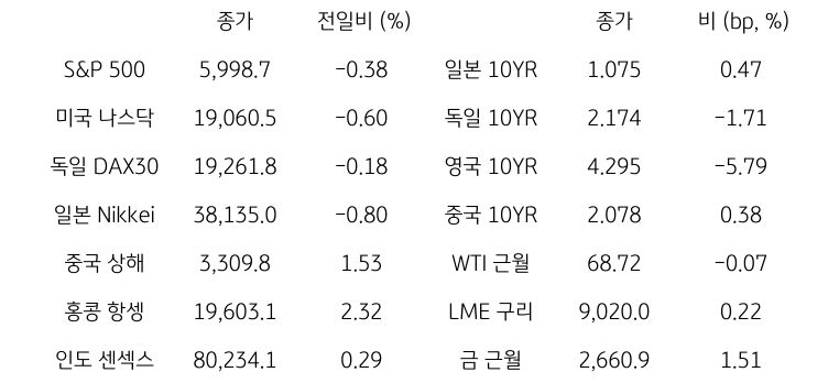 글로벌 금융시장 동향