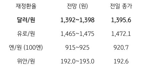 금일 주요 환율 전망