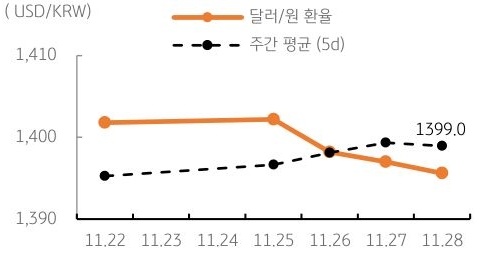 달러/원 환율 주간 추이