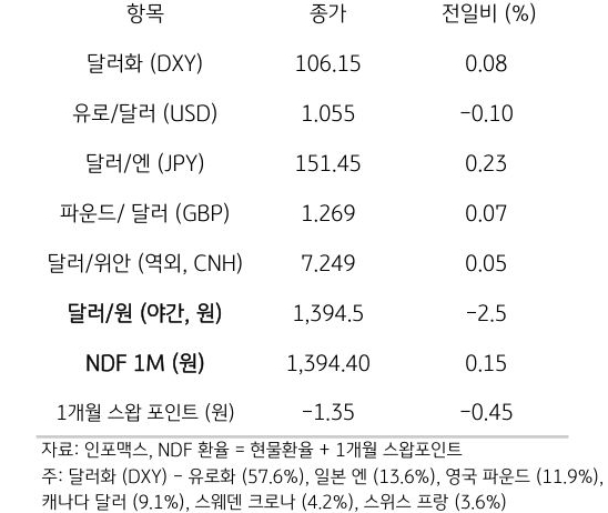 주요 통화 전일 동향