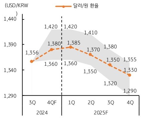 24년 3분기 부터 25년 4분기까지 '달러/원 환율' 예상 추이를 그래프로 정리하였다.