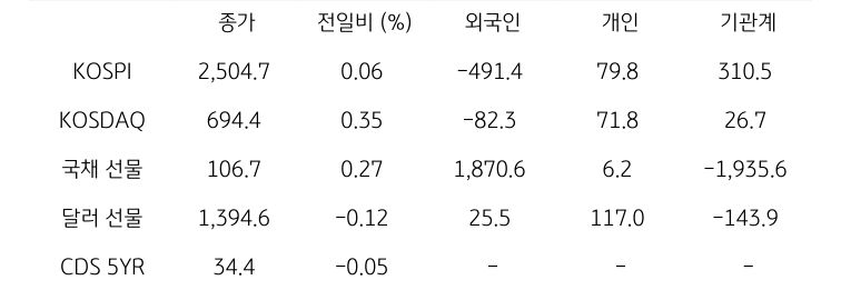 국내 금융시장 및 시장별 수급 동향