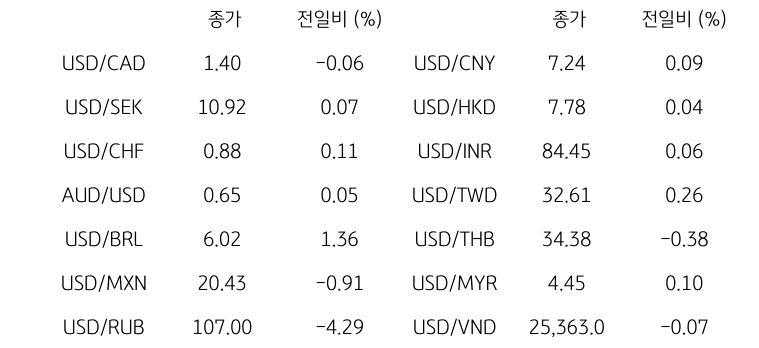 글로벌 주요 통화 동향