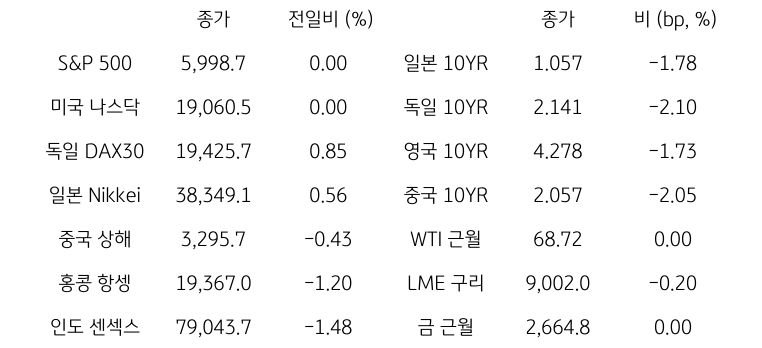 글로벌 금융시장 동향